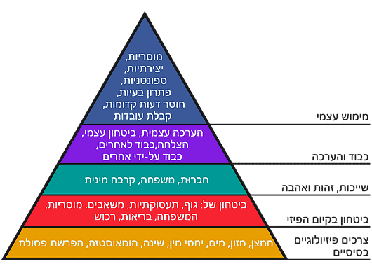 ייעוץ זוגי על החשיבות של סקס על פי מסלאו